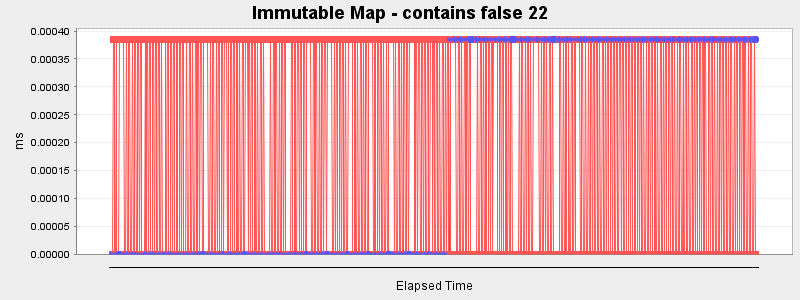 Immutable Map - contains false 22